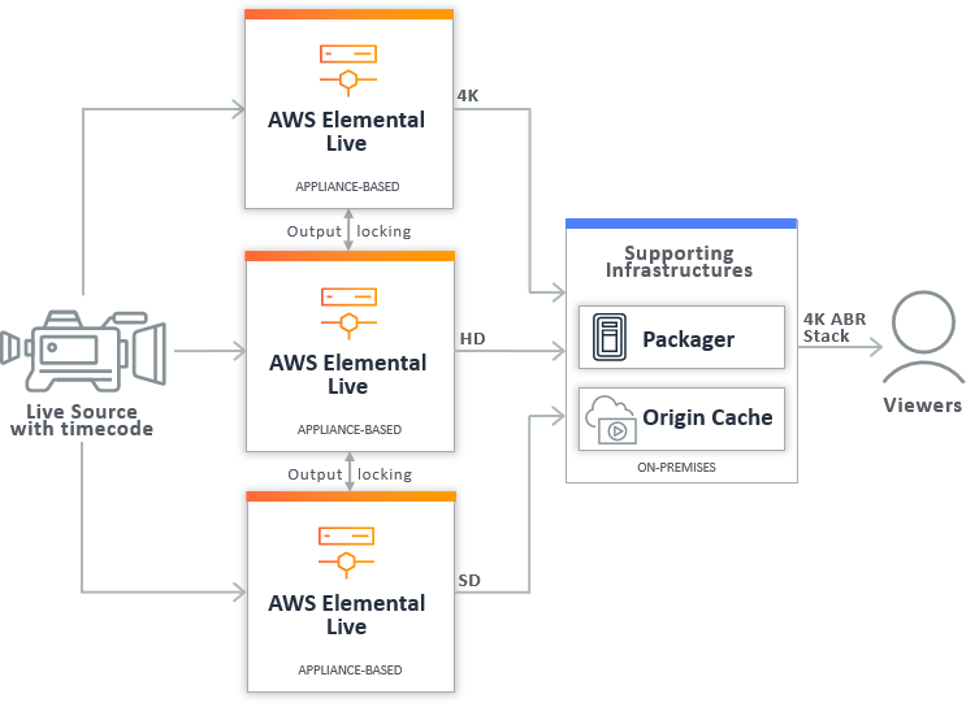AWS Media Workflows