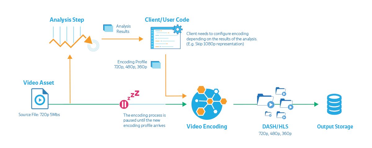 Cloud Video Processing